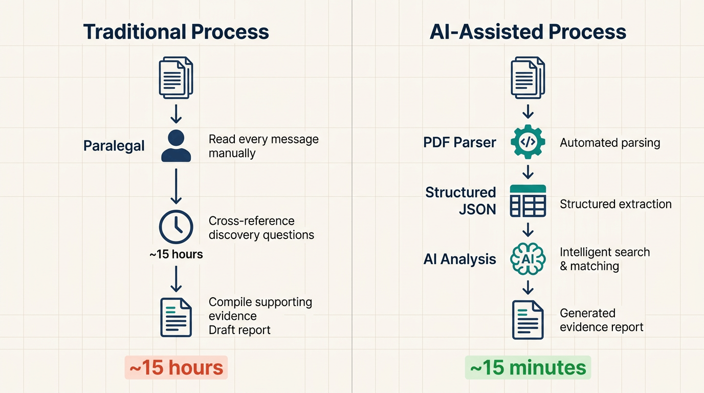 Case Study: How AI Turned 15 Hours of Legal Review Into 15 Minutes